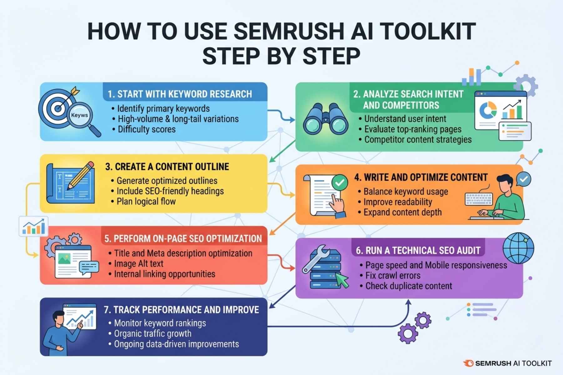 How to Use Semrush Toolkit Step by Step